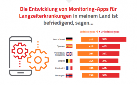 Noch sind 52 Prozent der Deutschen unzufrieden mit der derzeitigen Entwicklung von Monitoring-Apps (Grafik: Sopra Steria)